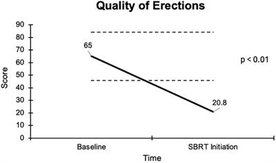 Impact of neoadjuvant relugolix on patient-reported sexual function and bother